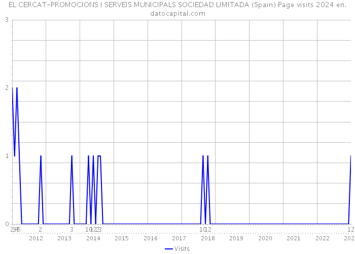 EL CERCAT-PROMOCIONS I SERVEIS MUNICIPALS SOCIEDAD LIMITADA (Spain) Page visits 2024 