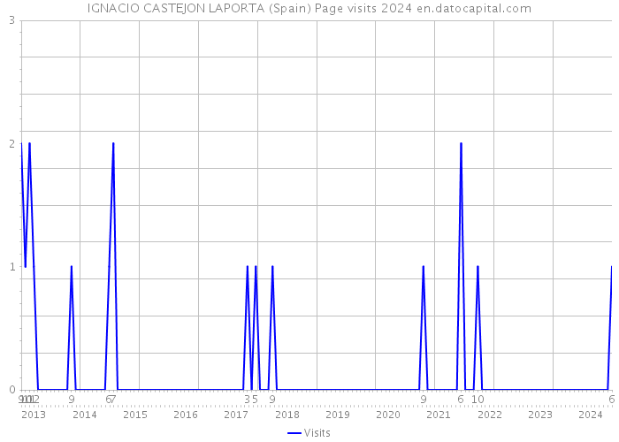 IGNACIO CASTEJON LAPORTA (Spain) Page visits 2024 