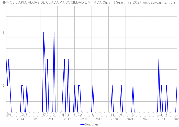 INMOBILIARIA VEGAS DE GUADAIRA SOCIEDAD LIMITADA (Spain) Searches 2024 