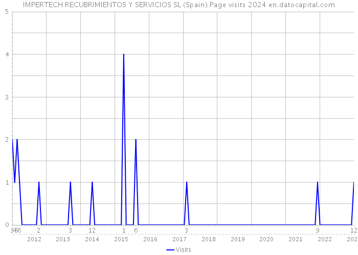 IMPERTECH RECUBRIMIENTOS Y SERVICIOS SL (Spain) Page visits 2024 