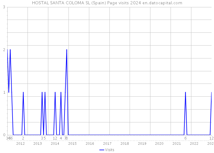 HOSTAL SANTA COLOMA SL (Spain) Page visits 2024 