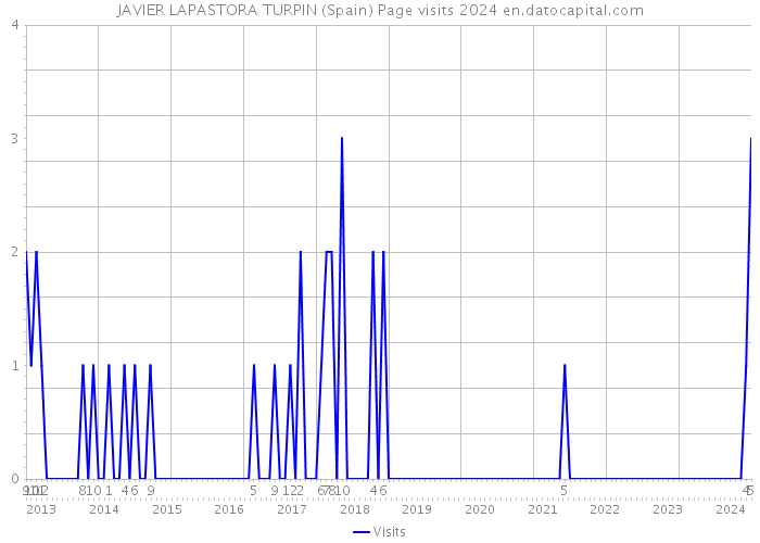 JAVIER LAPASTORA TURPIN (Spain) Page visits 2024 
