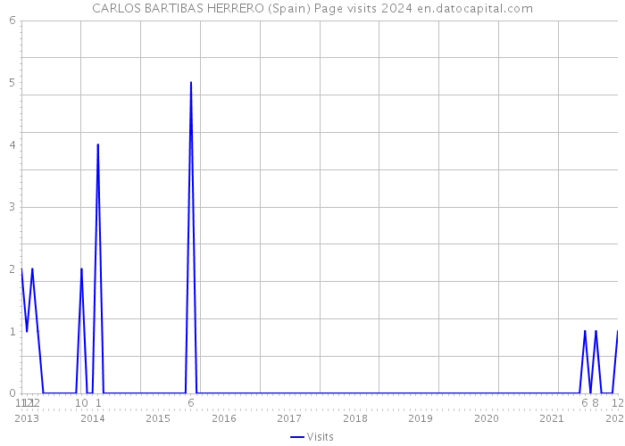 CARLOS BARTIBAS HERRERO (Spain) Page visits 2024 