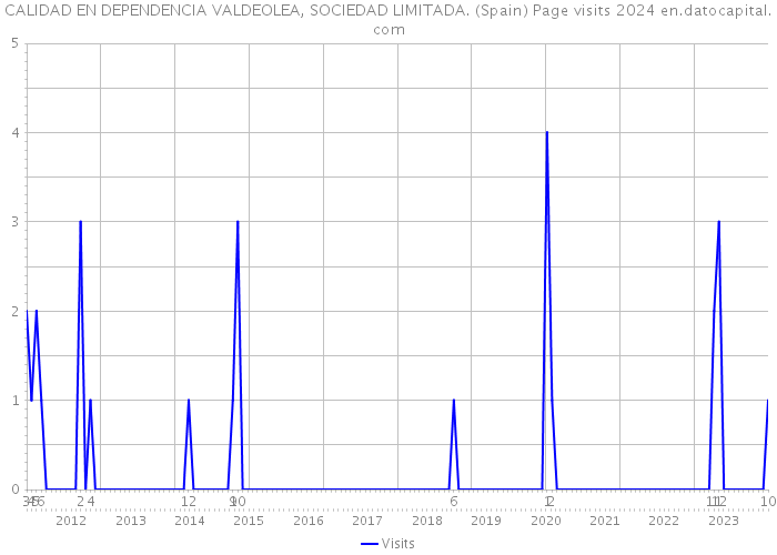 CALIDAD EN DEPENDENCIA VALDEOLEA, SOCIEDAD LIMITADA. (Spain) Page visits 2024 