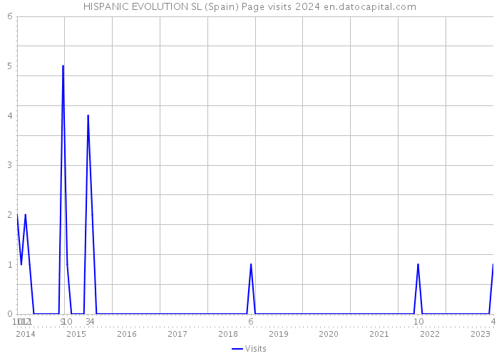 HISPANIC EVOLUTION SL (Spain) Page visits 2024 