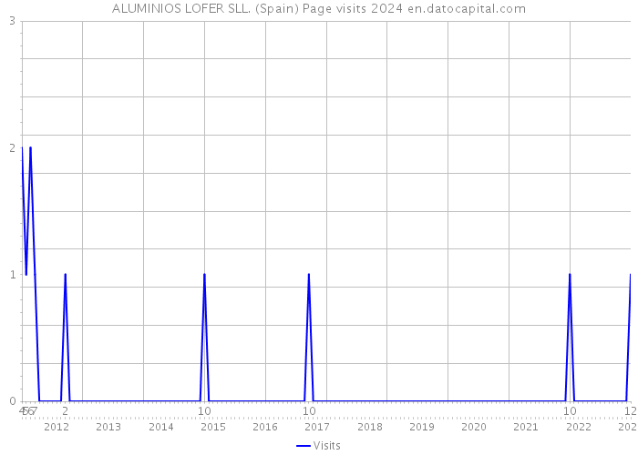ALUMINIOS LOFER SLL. (Spain) Page visits 2024 
