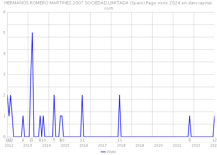 HERMANOS ROMERO MARTINEZ 2007 SOCIEDAD LIMITADA (Spain) Page visits 2024 