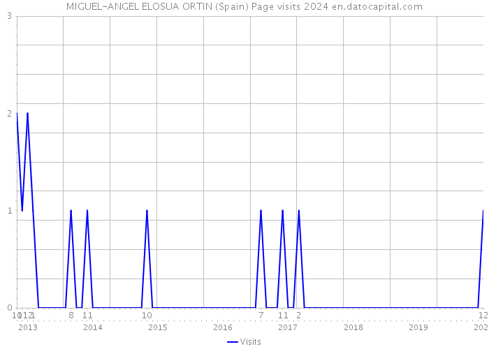 MIGUEL-ANGEL ELOSUA ORTIN (Spain) Page visits 2024 