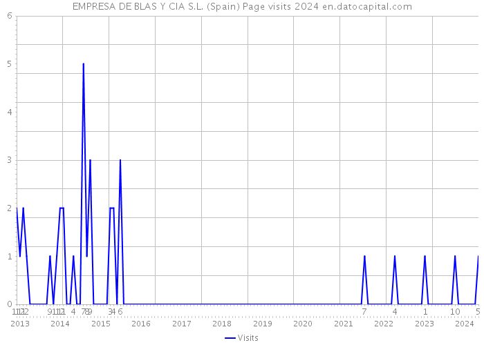 EMPRESA DE BLAS Y CIA S.L. (Spain) Page visits 2024 