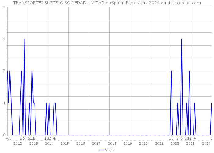TRANSPORTES BUSTELO SOCIEDAD LIMITADA. (Spain) Page visits 2024 