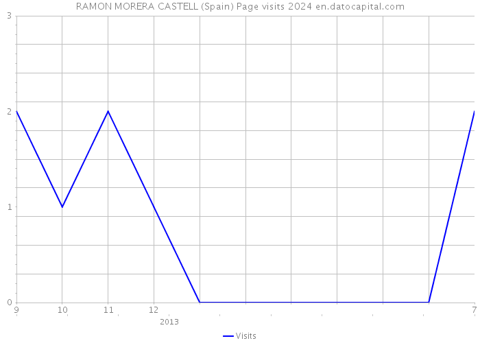 RAMON MORERA CASTELL (Spain) Page visits 2024 