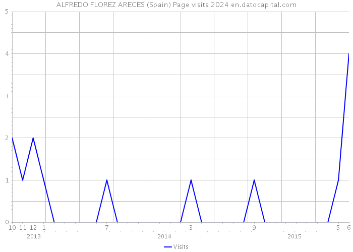 ALFREDO FLOREZ ARECES (Spain) Page visits 2024 