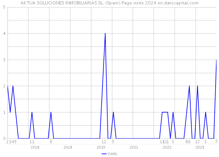 AKTUA SOLUCIONES INMOBILIARIAS SL. (Spain) Page visits 2024 