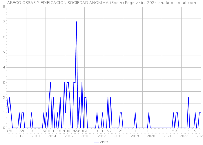 ARECO OBRAS Y EDIFICACION SOCIEDAD ANONIMA (Spain) Page visits 2024 