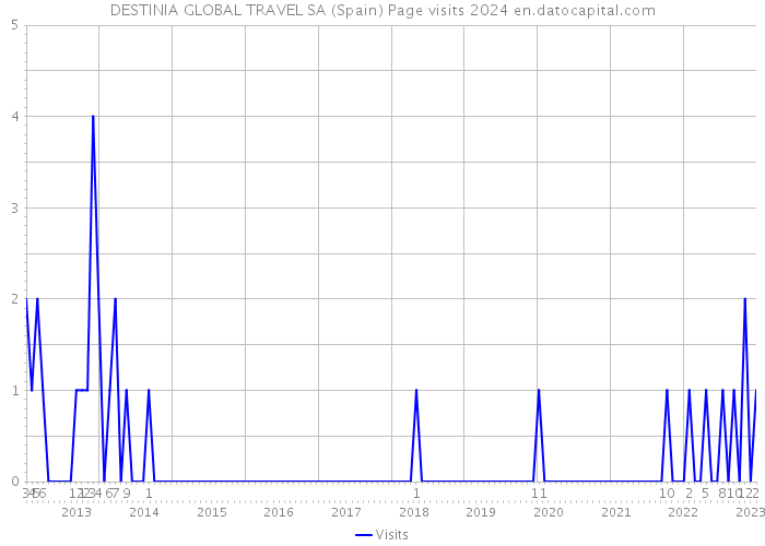 DESTINIA GLOBAL TRAVEL SA (Spain) Page visits 2024 