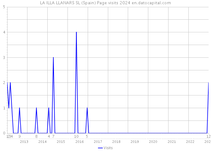 LA ILLA LLANARS SL (Spain) Page visits 2024 