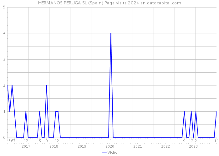 HERMANOS PERUGA SL (Spain) Page visits 2024 