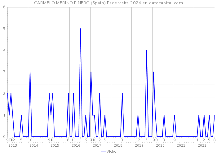 CARMELO MERINO PINERO (Spain) Page visits 2024 
