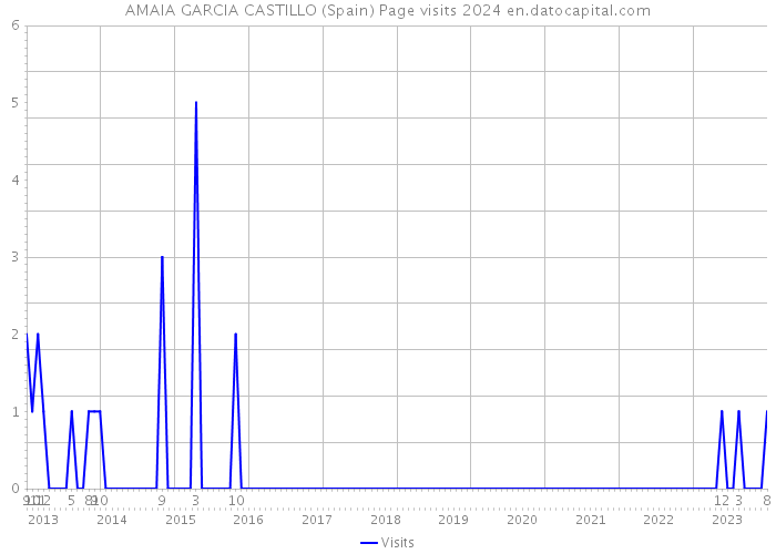 AMAIA GARCIA CASTILLO (Spain) Page visits 2024 