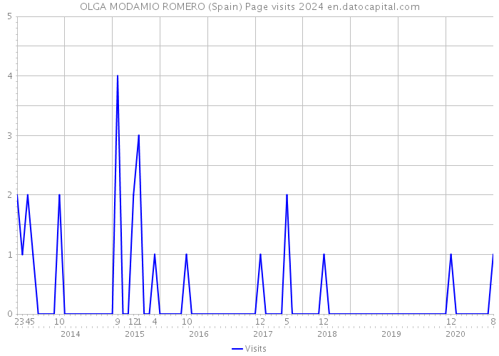 OLGA MODAMIO ROMERO (Spain) Page visits 2024 