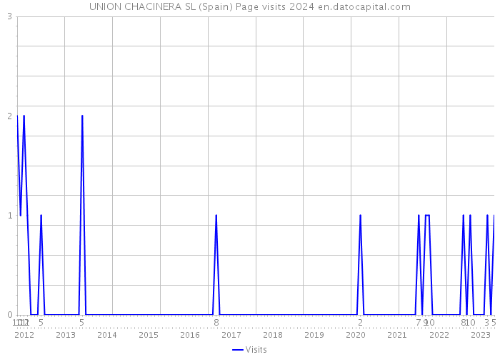 UNION CHACINERA SL (Spain) Page visits 2024 