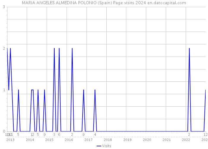 MARIA ANGELES ALMEDINA POLONIO (Spain) Page visits 2024 