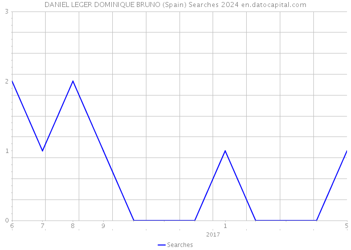 DANIEL LEGER DOMINIQUE BRUNO (Spain) Searches 2024 