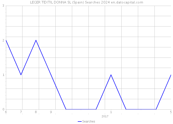 LEGER TEXTIL DONNA SL (Spain) Searches 2024 