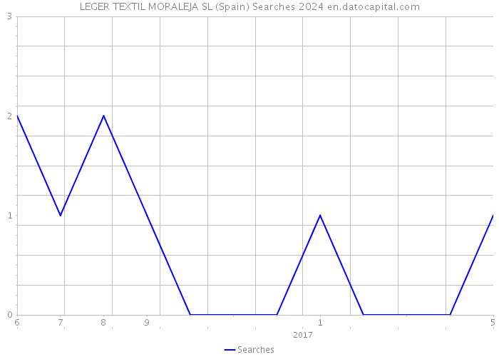 LEGER TEXTIL MORALEJA SL (Spain) Searches 2024 