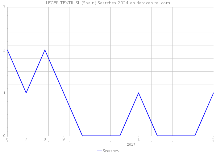 LEGER TEXTIL SL (Spain) Searches 2024 