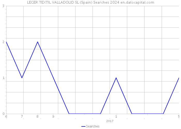 LEGER TEXTIL VALLADOLID SL (Spain) Searches 2024 