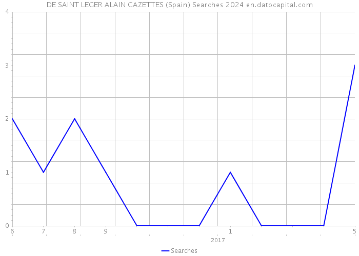DE SAINT LEGER ALAIN CAZETTES (Spain) Searches 2024 