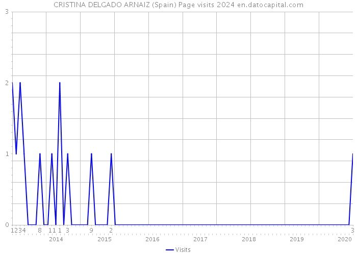 CRISTINA DELGADO ARNAIZ (Spain) Page visits 2024 