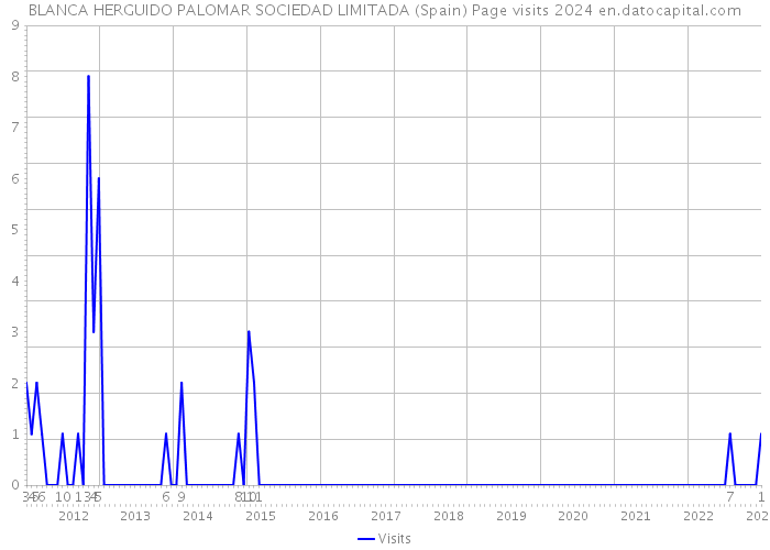 BLANCA HERGUIDO PALOMAR SOCIEDAD LIMITADA (Spain) Page visits 2024 