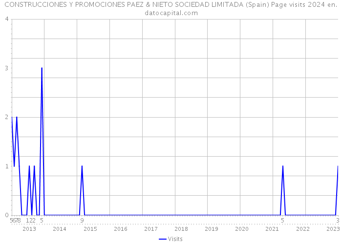 CONSTRUCCIONES Y PROMOCIONES PAEZ & NIETO SOCIEDAD LIMITADA (Spain) Page visits 2024 