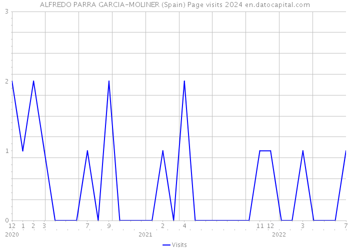 ALFREDO PARRA GARCIA-MOLINER (Spain) Page visits 2024 