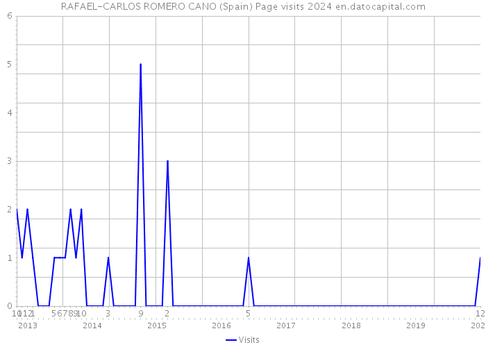 RAFAEL-CARLOS ROMERO CANO (Spain) Page visits 2024 