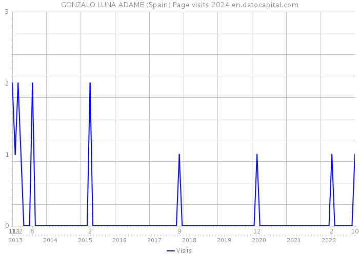 GONZALO LUNA ADAME (Spain) Page visits 2024 