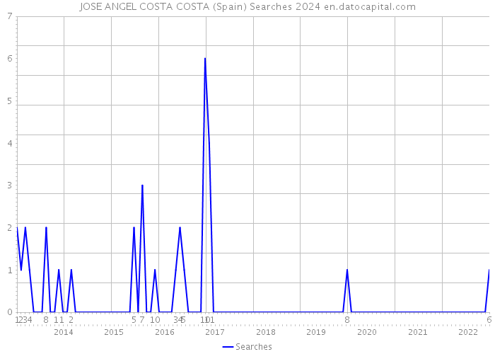 JOSE ANGEL COSTA COSTA (Spain) Searches 2024 