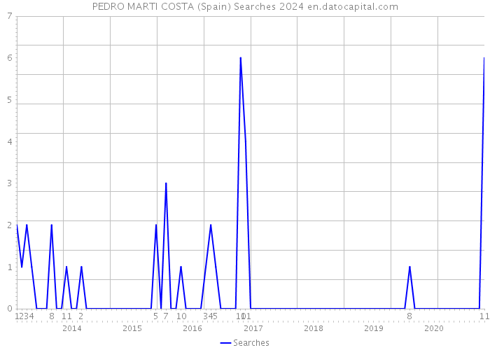 PEDRO MARTI COSTA (Spain) Searches 2024 