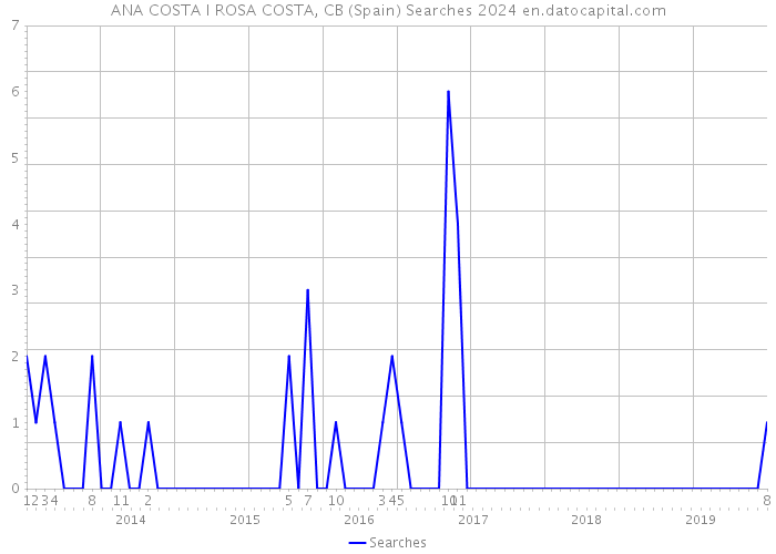 ANA COSTA I ROSA COSTA, CB (Spain) Searches 2024 