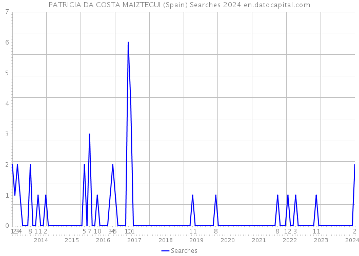 PATRICIA DA COSTA MAIZTEGUI (Spain) Searches 2024 