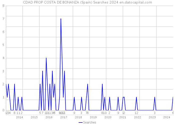 CDAD PROP COSTA DE BONANZA (Spain) Searches 2024 