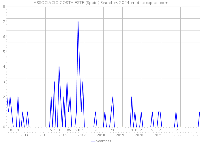 ASSOCIACIO COSTA ESTE (Spain) Searches 2024 
