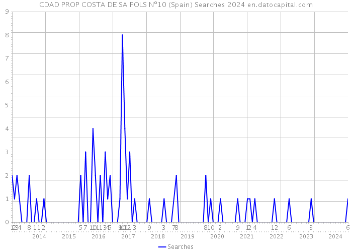 CDAD PROP COSTA DE SA POLS Nº10 (Spain) Searches 2024 