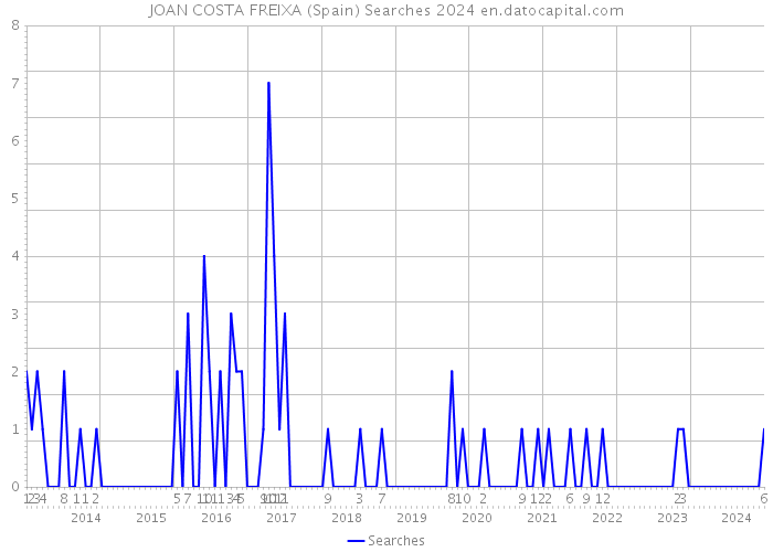 JOAN COSTA FREIXA (Spain) Searches 2024 