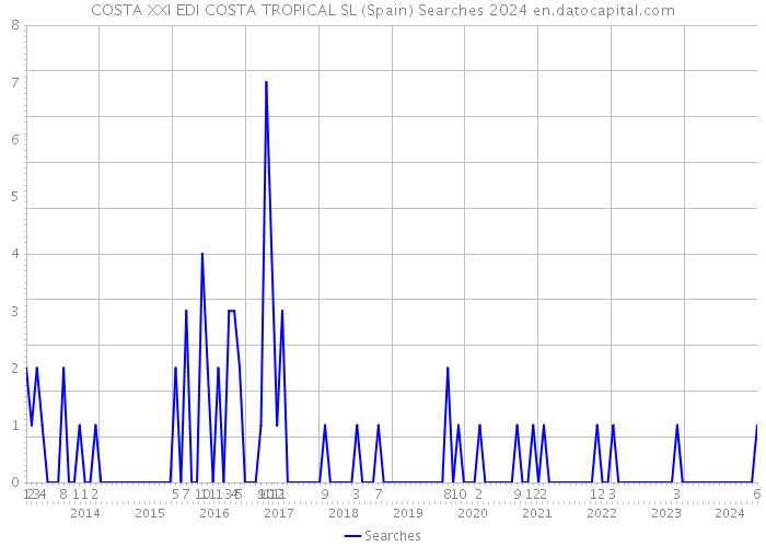 COSTA XXI EDI COSTA TROPICAL SL (Spain) Searches 2024 