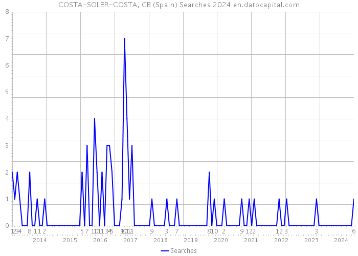 COSTA-SOLER-COSTA, CB (Spain) Searches 2024 