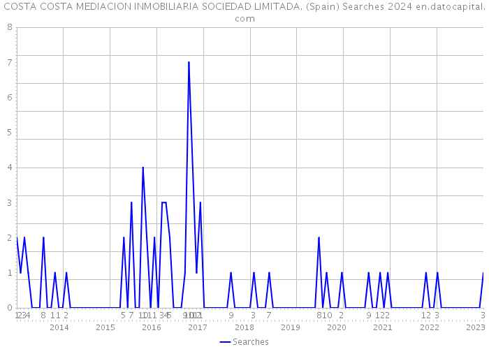 COSTA COSTA MEDIACION INMOBILIARIA SOCIEDAD LIMITADA. (Spain) Searches 2024 