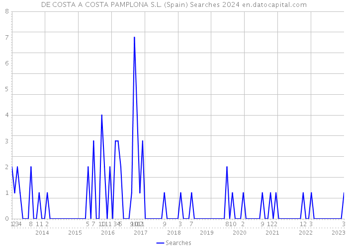 DE COSTA A COSTA PAMPLONA S.L. (Spain) Searches 2024 